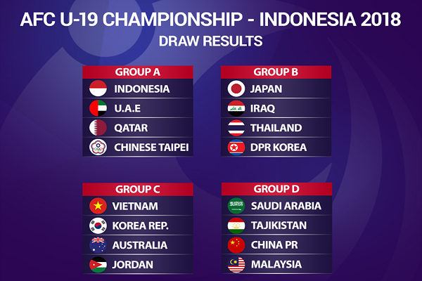 Kết quả bốc thăm U19 châu Á 2018: Việt Nam rơi vào bảng 