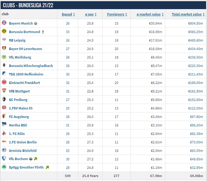 Danh sách câu lạc bộ đắt giá nhất Bundeslia sau mùa giải 2021/2022: 
