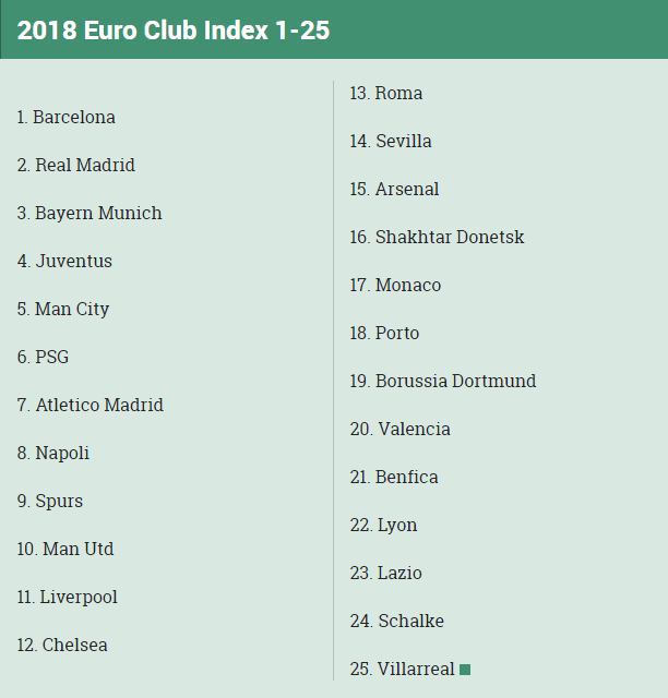 Bảng xếp hạng các CLB châu Âu 2018: Real không phải số 1
