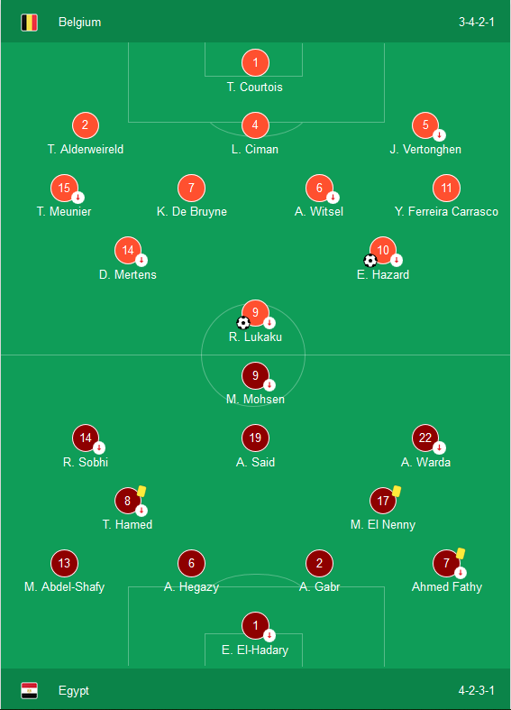 Kết quả Bỉ 3-0 Ai Cập: Lukaku và Hazard tỏa sáng, Bỉ nhấn chìm Ai Cập-không-Salah