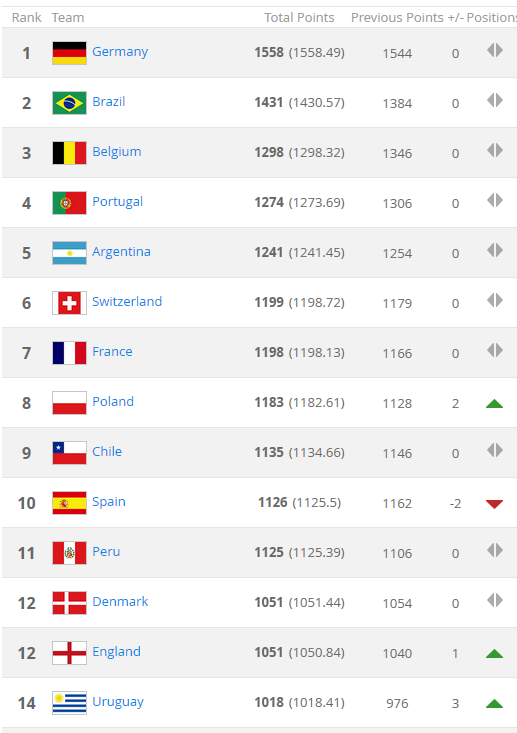 Bảng xếp hạng FIFA tháng 6/2018: Việt Nam số 1 Đông Nam Á, Anh chưa thể vào Top 10