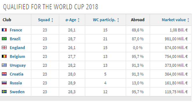 Đội tuyển nào có giá chuyển nhượng cao nhất vòng tứ kết World Cup 2018?