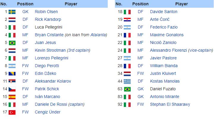 Danh sách cầu thủ AS Roma mùa giải 2018/2019