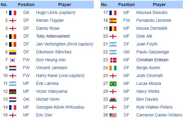 Danh sách cầu thủ Tottenham mùa giải 2018/2019