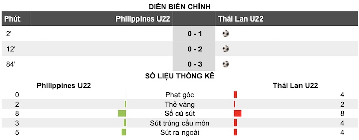 U22 Thái Lan 3-0 U22 Philippines: Chiếm ngôi đầu bảng