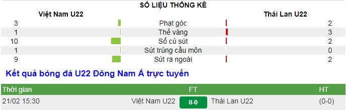 U22 Việt Nam 0-0 U22 Thái Lan: Kết quả hòa tiếc nuối