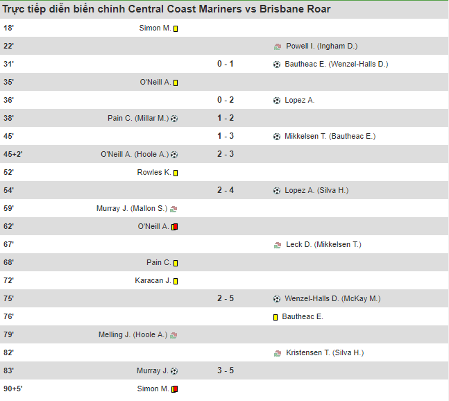 Kết quả Central Coast Mariners vs Brisbane Roar (FT 3-5): Đại bại sân nhà