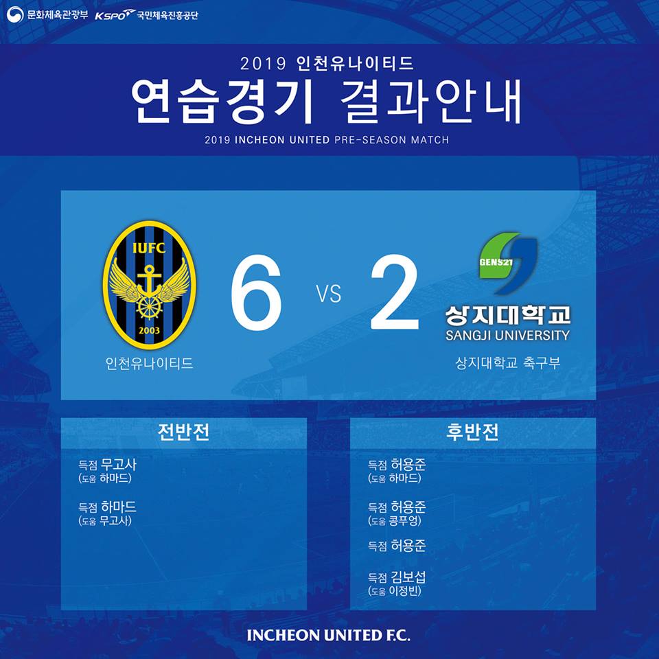Incheon United vs Đại học Sangji (6-2): Công Phượng tiếp tục tỏa sáng