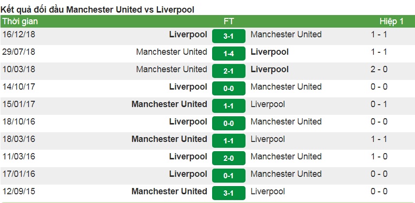 Lịch sử đối đầu MU vs Liverpool trước đại chiến vòng 27 Ngoại hạng Anh