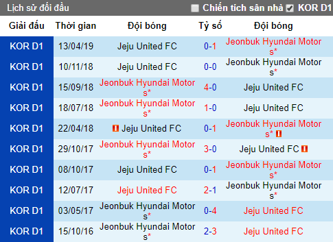 Nhận định Jeonbuk Motors vs Jeju United, 17h ngày 18/5