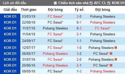 Nhận định Pohang Steelers vs Seoul FC, 15h ngày 25/5
