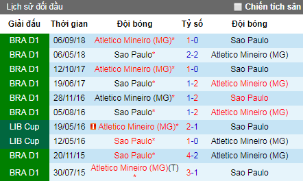 Nhận định Atletico Mineiro vs Sao Paulo, 6h ngày 14/6