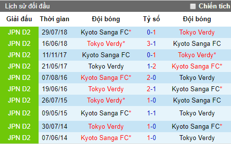 Nhận định Tokyo Verdy vs Kyoto Sanga, 12h ngày 2/6
