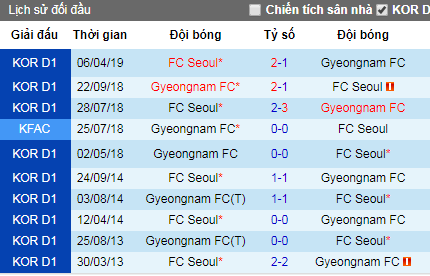Nhận định Gyeongnam vs Seoul FC, 15h ngày 2/6 (VĐQG Hàn Quốc)