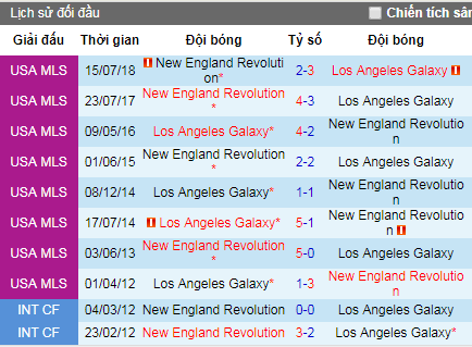 Nhận định LA Galaxy vs New England Revolution, 9h30 ngày 3/6 (Nhà Nghề Mỹ)