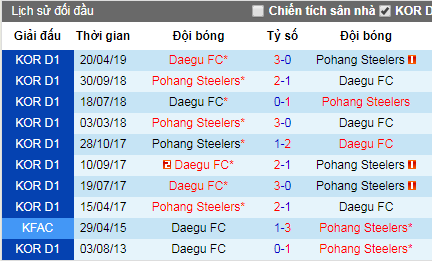 Nhận định Pohang Steelers vs Daegu, 17h ngày 2/6 (VĐQG Hàn Quốc)