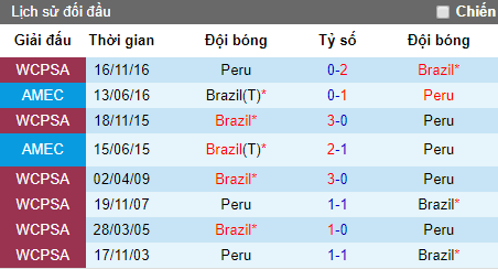 Nhận định bóng đá hôm nay 22/6: Brazil vs Peru