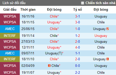 Máy tính dự đoán Chile vs Uruguay, 6h ngày 25/6