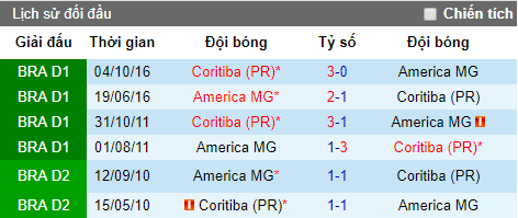 Nhận định America Mineiro vs Coritiba, 6h ngày 4/6