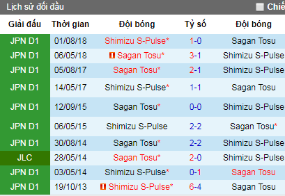 Nhận định Sagan Tosu vs Shimizu S-Pulse, 17h30 ngày 30/6
