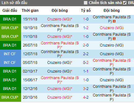 Nhận định Cruzeiro vs Corinthians, 5h ngày 9/6 (VĐQG Brazil)