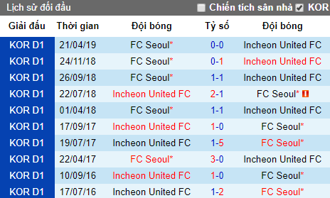 Nhận định Incheon United vs Seoul FC, 17h ngày 13/7 (K-League 2019)