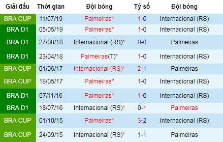 Nhận định bóng đá Internacional vs Palmeiras, 7h30 ngày 18/7 (Copa do Brazil)