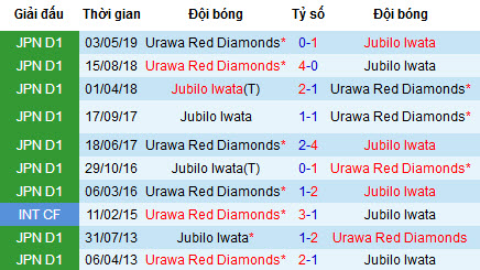Nhận định bóng đá Jubilo Iwata vs Urawa Red Diamonds, 17h ngày 20/7 (J-League 2019)
