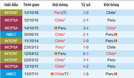 Nhận định Chile vs Peru, 7h30 4/7 (Bán kết Copa America 2019)