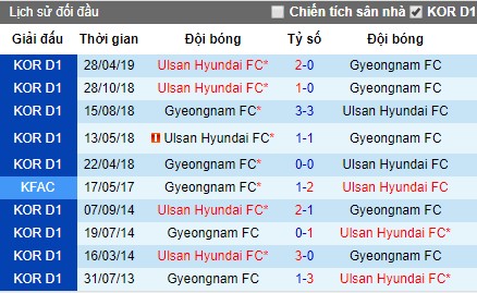 Nhận định Gyeongnam vs Ulsan Hyundai, 17h30 ngày 9/7 (K-League 2019)