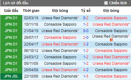 Nhận định Consadole Sapporo vs Urawa Red Diamonds, 12h ngày 10/8 (J-League)