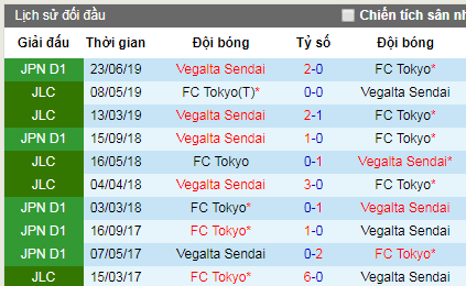 Nhận định FC Tokyo vs Vegalta Sendai, 17h ngày 10/8 (J-League)