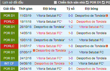 Nhận định Vitoria Setubal vs Desportivo de Tondela, 2h15 ngày 13/8 (VĐQG Bồ Đào Nha)