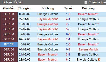 Nhận định Energie Cottbus vs Bayern Munich, 1h45 ngày 13/8 (Cúp QG Đức)