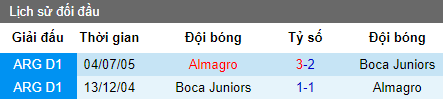 Nhận định Boca Juniors vs Almagro: Thận trọng với chủ nhà