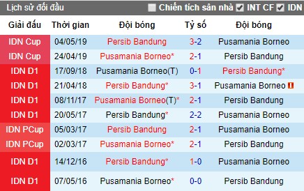 Nhận định Persib Bandung vs Pusamania Borneo: Khác biệt ở điểm tựa
