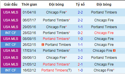Nhận định Portland Timbers vs Chicago Fire: Vùi dập đội khách