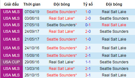 Nhận định Real Salt Lake vs Seattle Sounders: Điểm tựa Rio Tinto