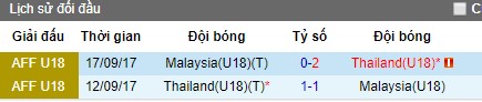Nhận định U18 Malaysia vs U18 Thái Lan: Cú sốc cho giải, U18 Việt Nam chờ hưởng lợi