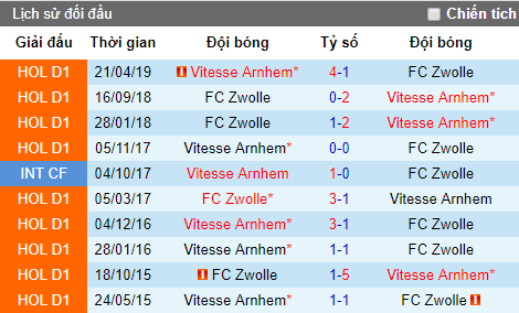 Nhận định Vitesse vs Zwolle: Niềm tin vào chủ nhà