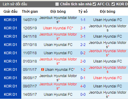 Nhận định Jeonbuk Motors vs Ulsan Hyundai: Giành lấy ngôi đầu