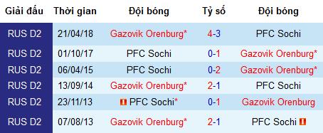 Nhận định Gazovik Orenburg vs PFC Sochi: Cuộc chiến nơi đáy bảng