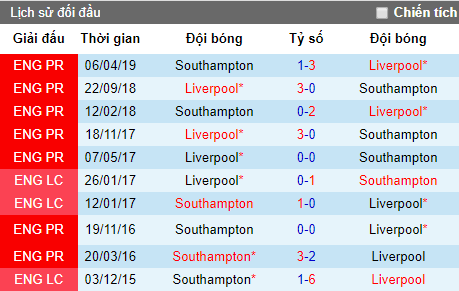Nhận định Southampton vs Liverpool: Nỗi lo hàng thủ