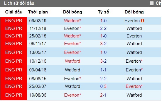 Nhận định Everton vs Watford: Khốn khó chờ đợi
