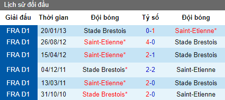 Nhận định Saint Etienne vs Brest: Khách gặp dớp