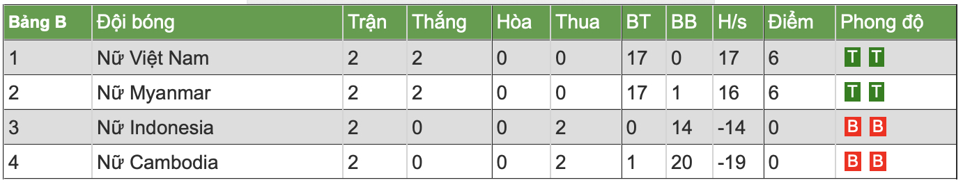 Bảng xếp hạng AFF Cup nữ 2019 của ĐT Việt Nam:  Vững ngôi đầu
