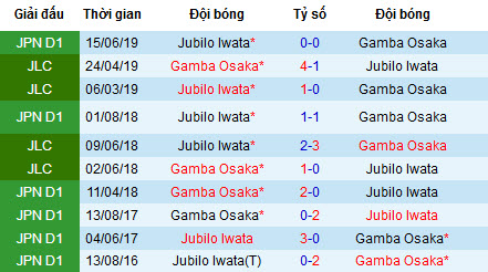 Nhận định Gamba Osaka vs Jubilo Iwata: Khách chìm sâu vào khủng hoảng