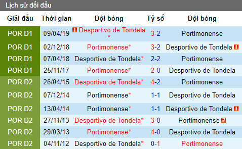 Nhận định Desportivo de Tondela vs Portimonense: Khó phá dớp