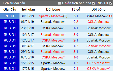 Nhận định Spartak Moscow vs CSKA Moscow: Khách hưởng lợi