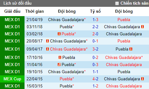 Nhận định bóng đá Puebla vs Chivas Guadalajara, 7h ngày 3/8 (VĐQG Mexico)